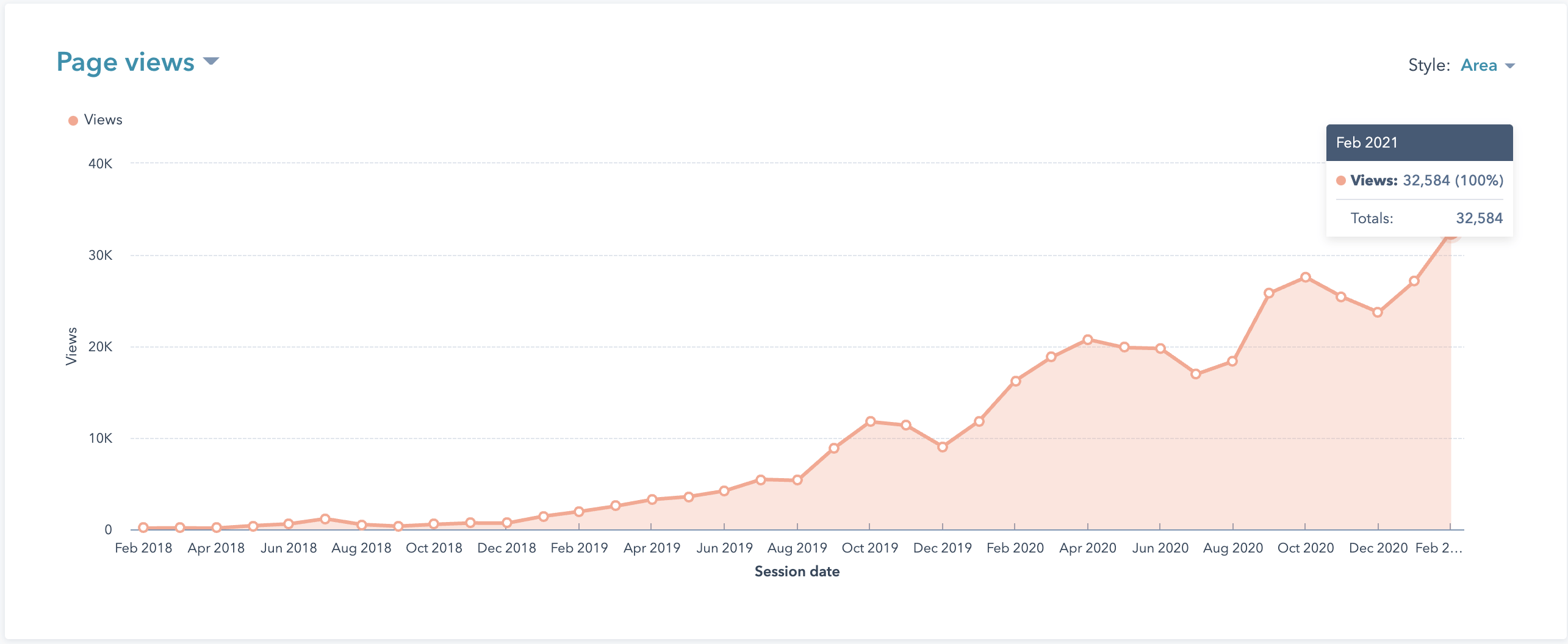 Cureatr Blog Traffic