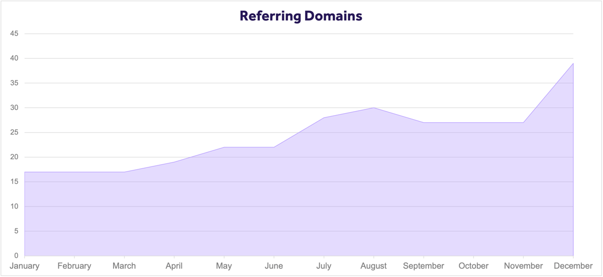 Referring Domains
