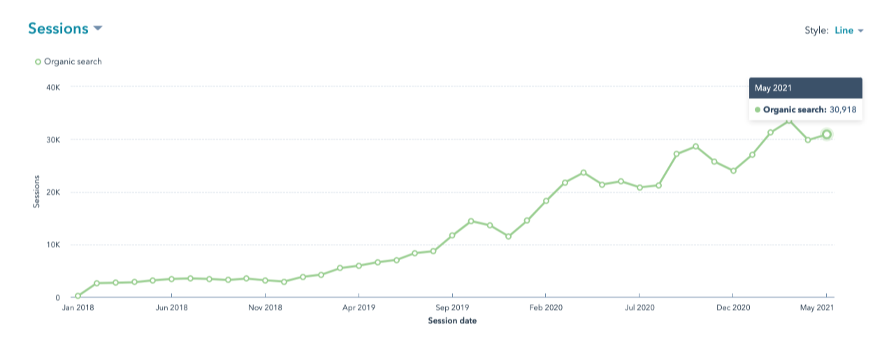 key results organic traffic