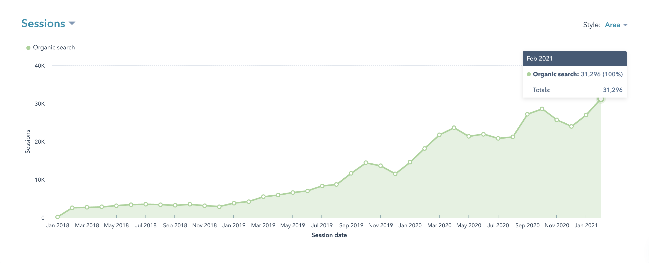 Cureatr Organic Traffic