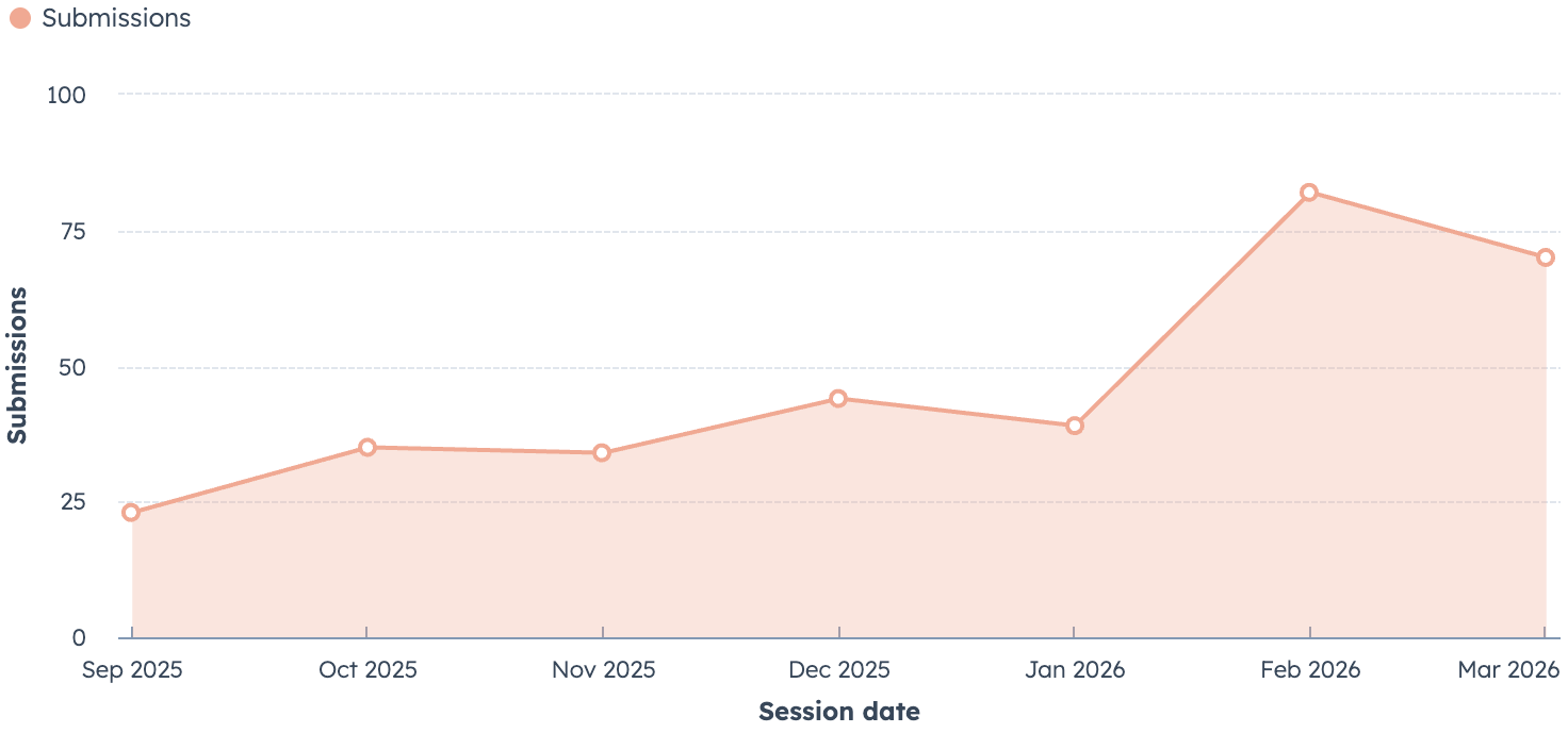 Website Form Submissions