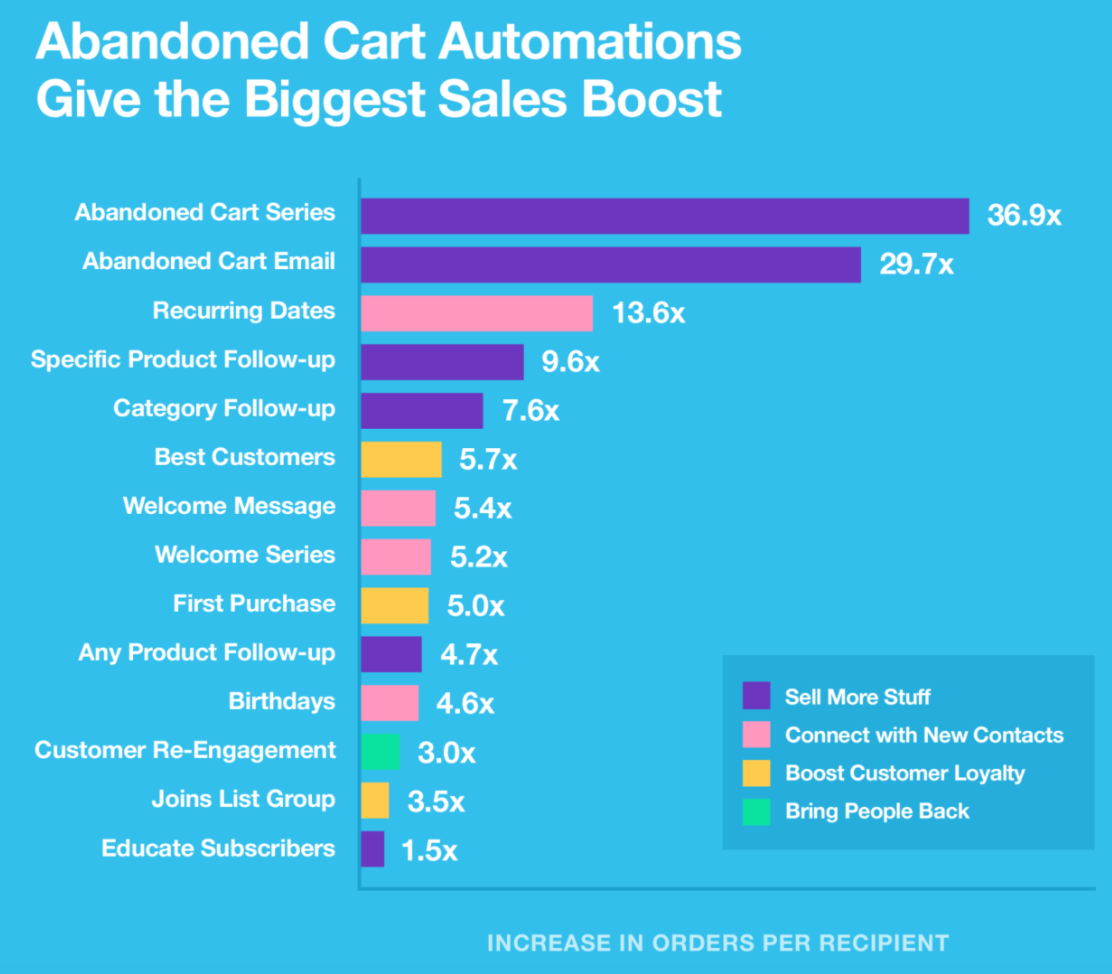 How To Use Emails to Convert Customers & Close Leads