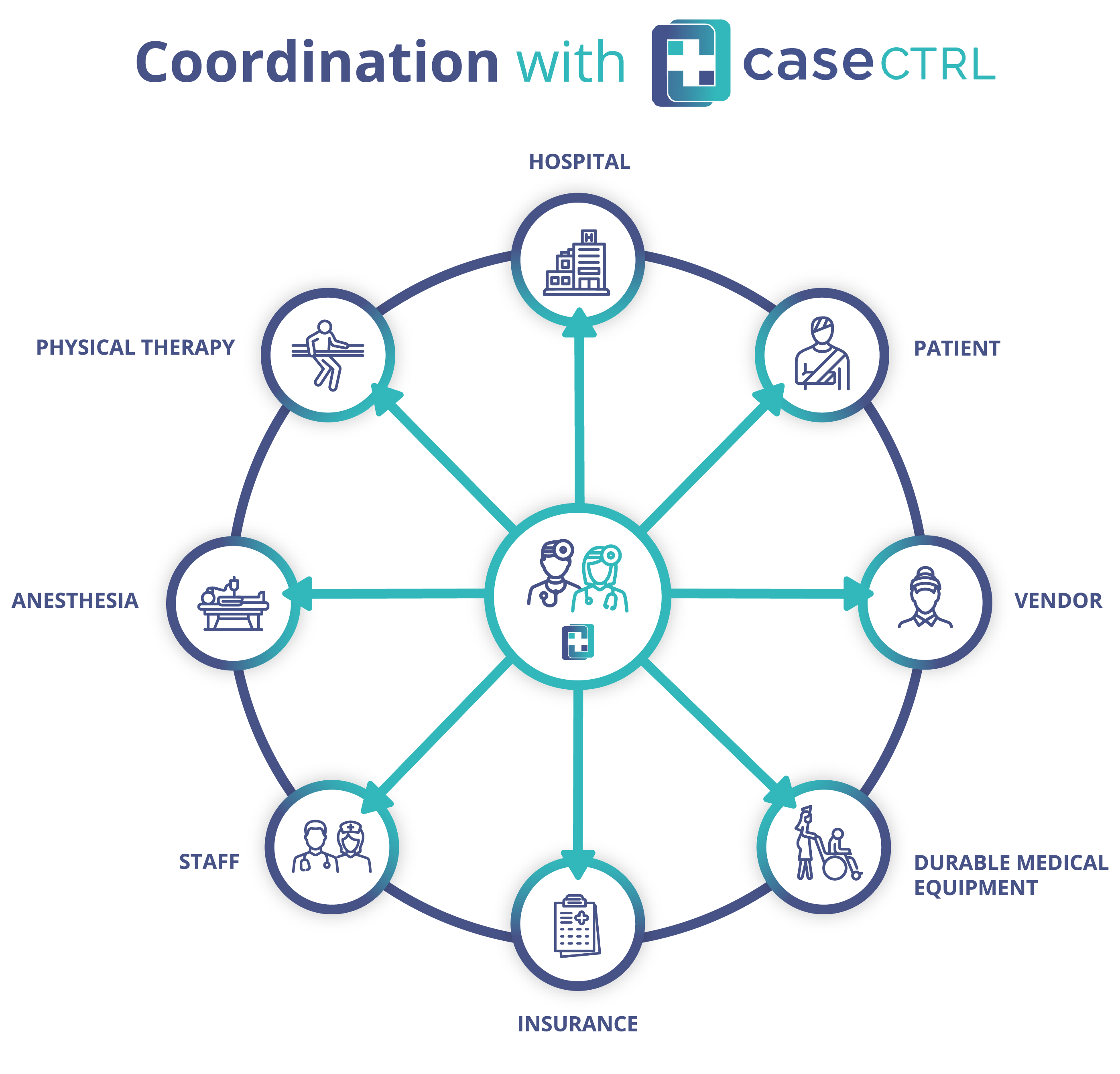 Surgical Coordination with caseCTRL