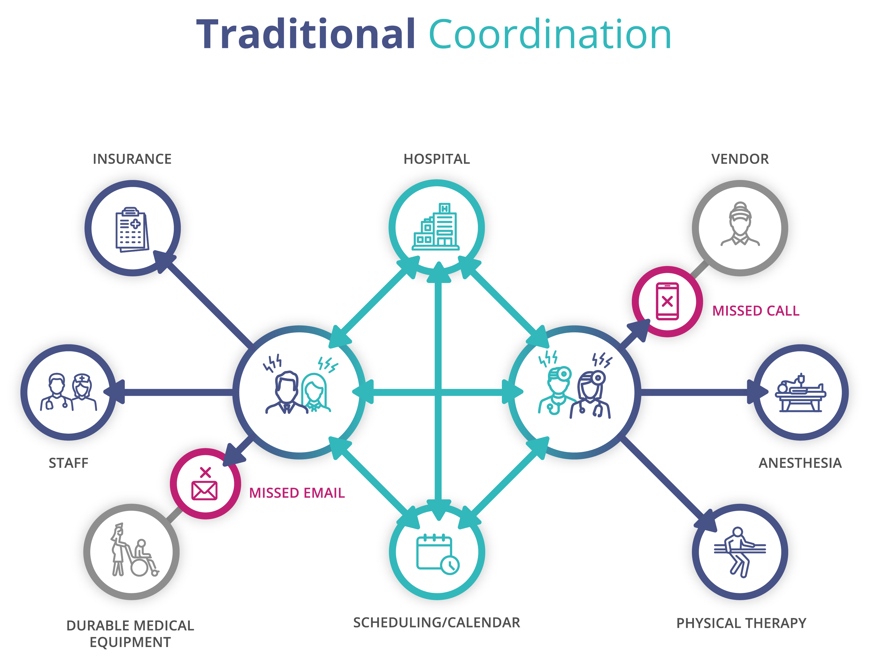 Traditional Coordination